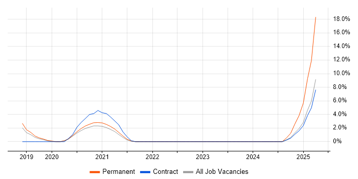 Job vacancy trend for Salesforce CRM in Chesterfield