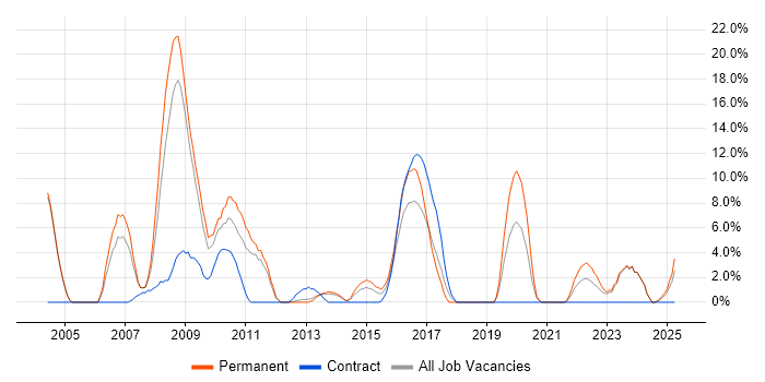 Job vacancy trend for SAN in Chesterfield Job vacancy trend for SAN in Chesterfield