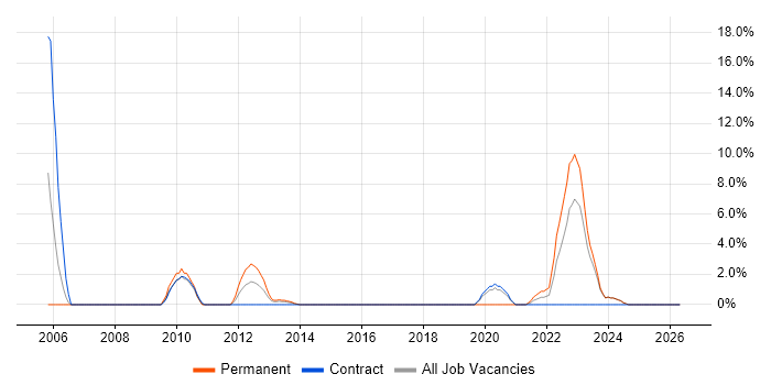 SAP ERP job vacancy trend in Chesterfield