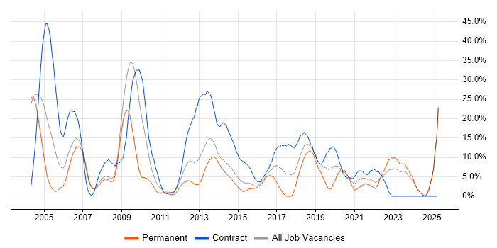 Job vacancy trend for SAP in Chesterfield