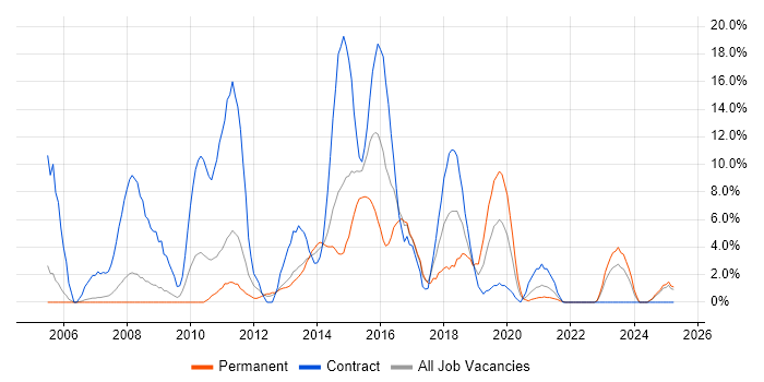 Job vacancy trend for SC Cleared in Chesterfield