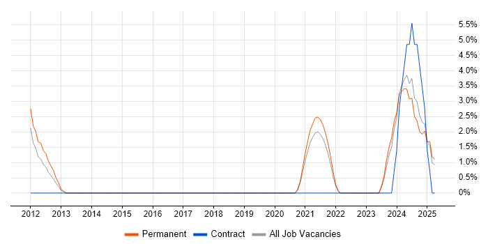 Job vacancy trend for SCADA in Chesterfield