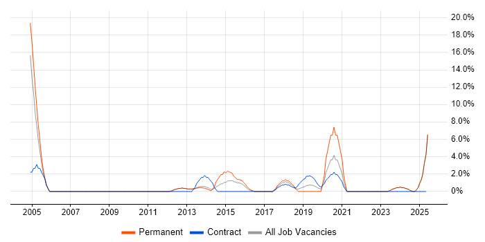 Job vacancy trend for Security Analyst in Chesterfield