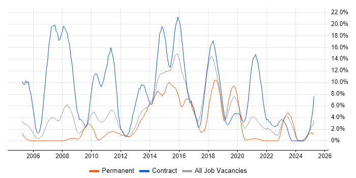 Job vacancy trend for Security Cleared in Chesterfield