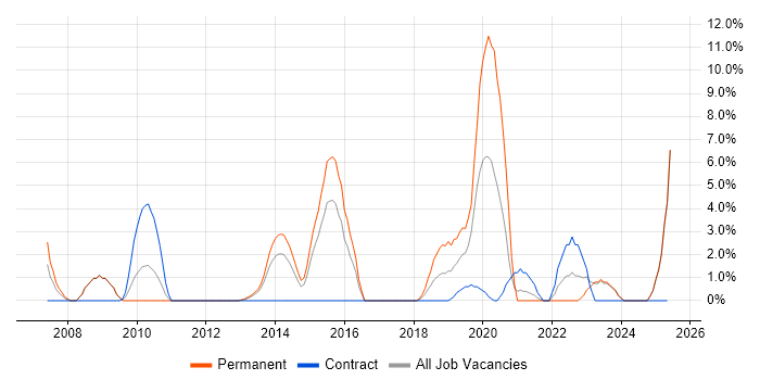 Job vacancy trend for Security Engineer in Chesterfield