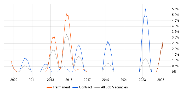 Job vacancy trend for Security Management in Chesterfield