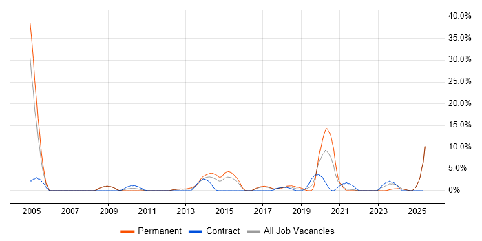 Job vacancy trend for Security Operations in Chesterfield Job vacancy trend for Security Operations in Chesterfield