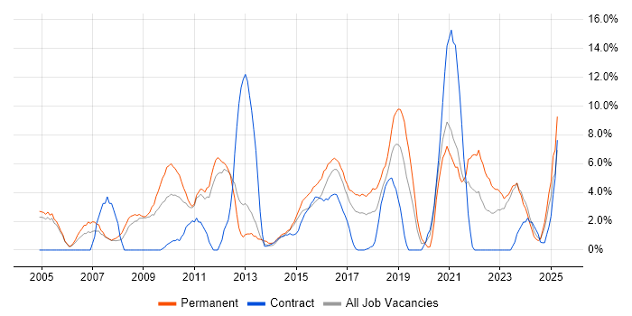 Job vacancy trend for Self-Motivation in Chesterfield