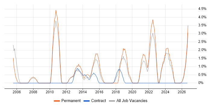 Senior Analyst job vacancy trend in Chesterfield