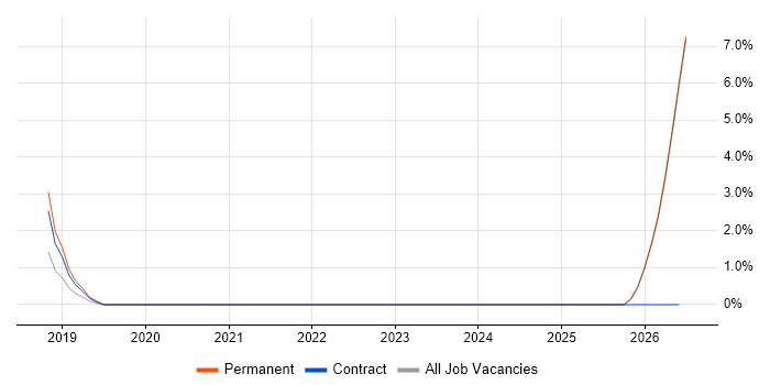 Senior Data Warehouse Specialist job vacancy trend in Chesterfield