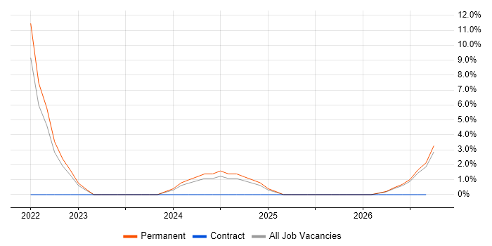 Senior Technical Analyst job vacancy trend in Chesterfield
