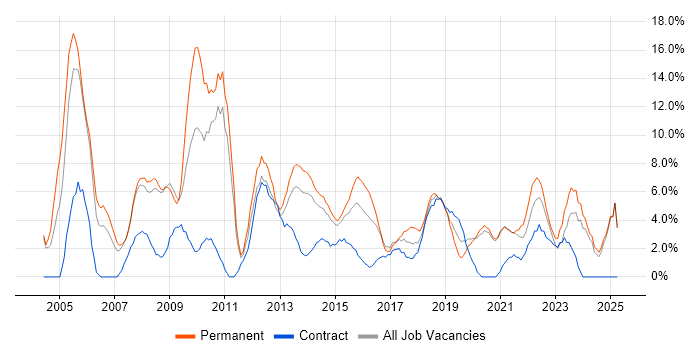 Job vacancy trend for Senior in Chesterfield Job vacancy trend for Senior in Chesterfield