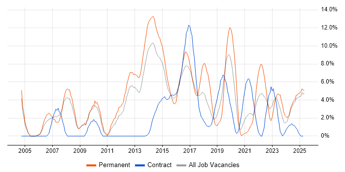Job vacancy trend for Service Delivery in Chesterfield Job vacancy trend for Service Delivery in Chesterfield