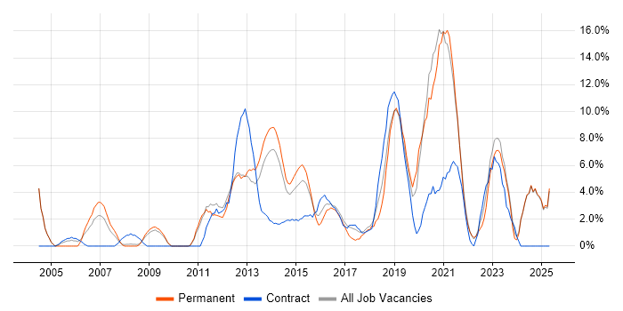 Job vacancy trend for Service Management in Chesterfield