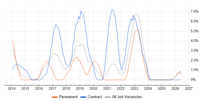 ServiceNow job vacancy trend in Chesterfield