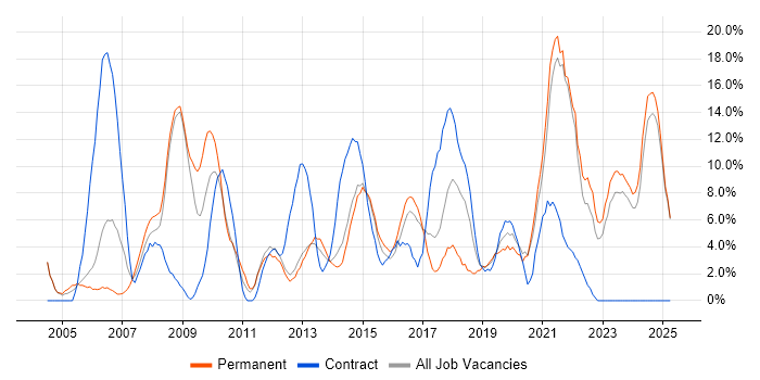 Job vacancy trend for SharePoint in Chesterfield Job vacancy trend for SharePoint in Chesterfield