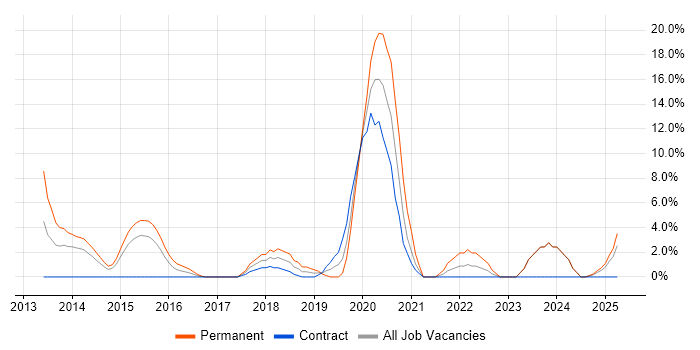 Job vacancy trend for SIEM in Chesterfield