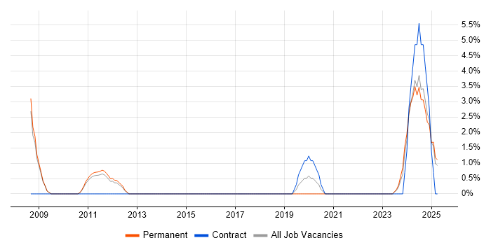 Job vacancy trend for Siemens in Chesterfield