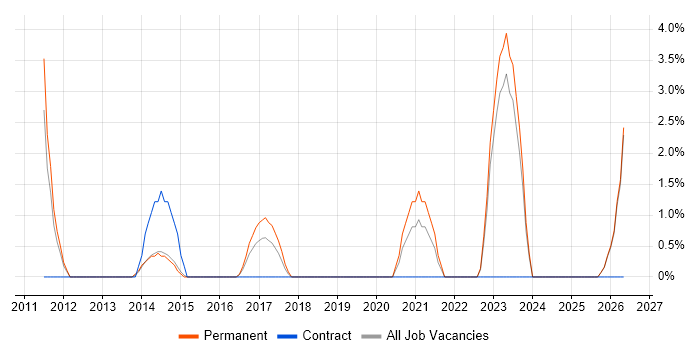 Smartphone job vacancy trend in Chesterfield