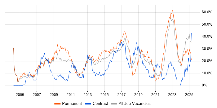 Job vacancy trend for Social Skills in Chesterfield Job vacancy trend for Social Skills in Chesterfield