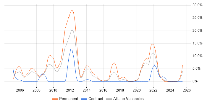 Job vacancy trend for Software Developer in Chesterfield