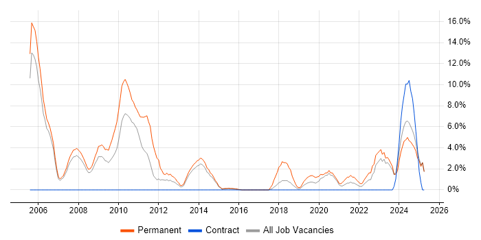 Job vacancy trend for Software Engineer in Chesterfield Job vacancy trend for Software Engineer in Chesterfield