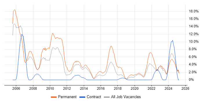 Job vacancy trend for Software Engineering in Chesterfield Job vacancy trend for Software Engineering in Chesterfield