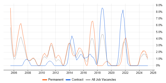 Job vacancy trend for Software Testing in Chesterfield