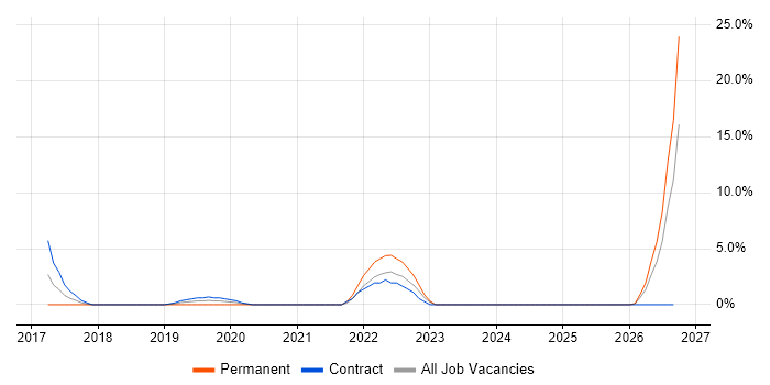Sprint Planning job vacancy trend in Chesterfield