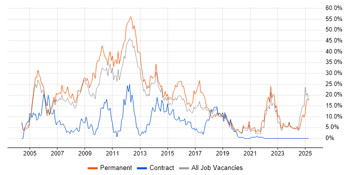 Job vacancy trend for SQL Server in Chesterfield Job vacancy trend for SQL Server in Chesterfield