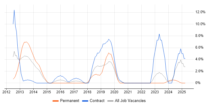 Job vacancy trend for Stakeholder Engagement in Chesterfield Job vacancy trend for Stakeholder Engagement in Chesterfield