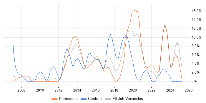 Job vacancy trend for Stakeholder Management in Chesterfield