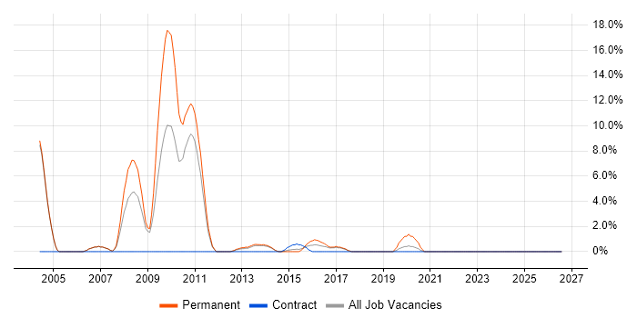 Storage Management job vacancy trend in Chesterfield