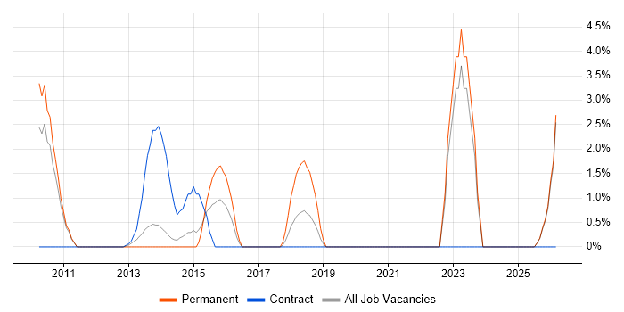 Subversion job vacancy trend in Chesterfield