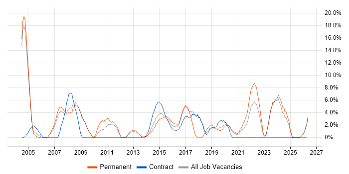 Support Analyst job vacancy trend in Chesterfield