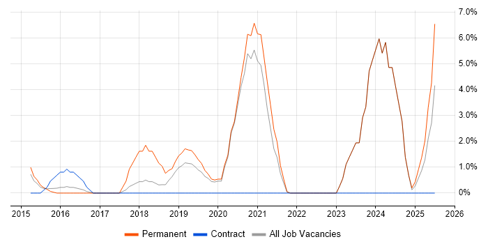Job vacancy trend for Symfony in Chesterfield