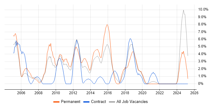 Job vacancy trend for T-SQL in Chesterfield
