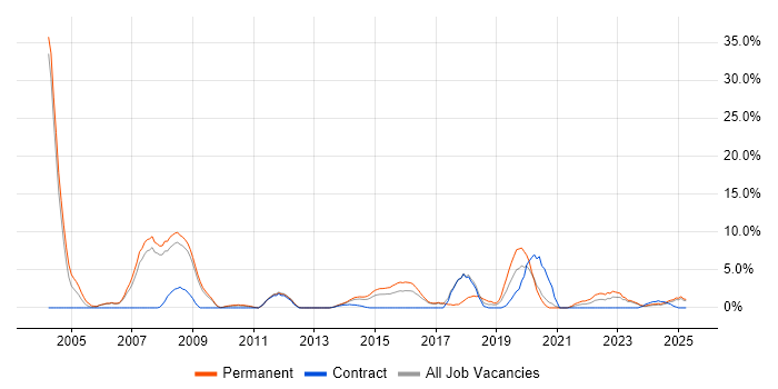 Job vacancy trend for TCP/IP in Chesterfield