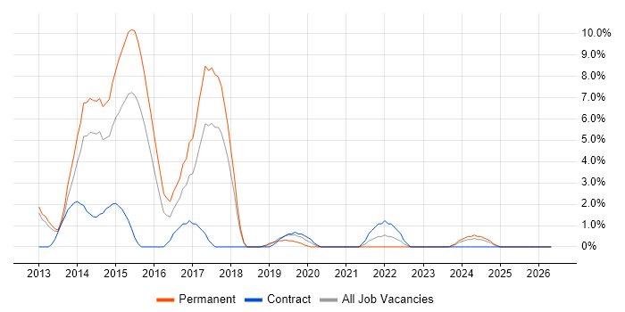 TDD job vacancy trend in Chesterfield