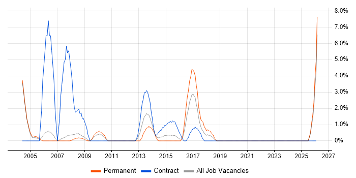 Technical Consultant job vacancy trend in Chesterfield