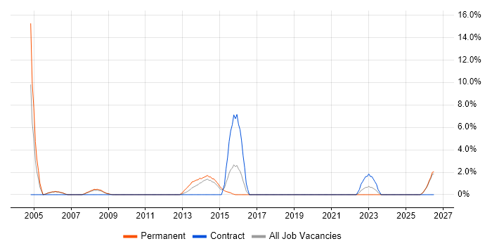 Technical Manager job vacancy trend in Chesterfield