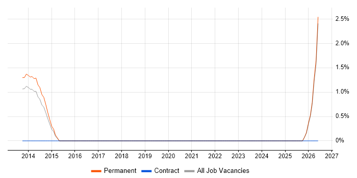 Technical Services Manager job vacancy trend in Chesterfield