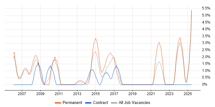 Job vacancy trend for Technical Support in Chesterfield Job vacancy trend for Technical Support in Chesterfield