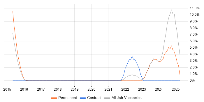 Job vacancy trend for Technology Transformation in Chesterfield