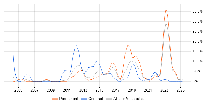 Job vacancy trend for Telecoms in Chesterfield