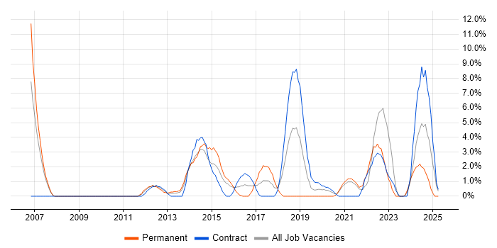 Job vacancy trend for Test Automation in Chesterfield