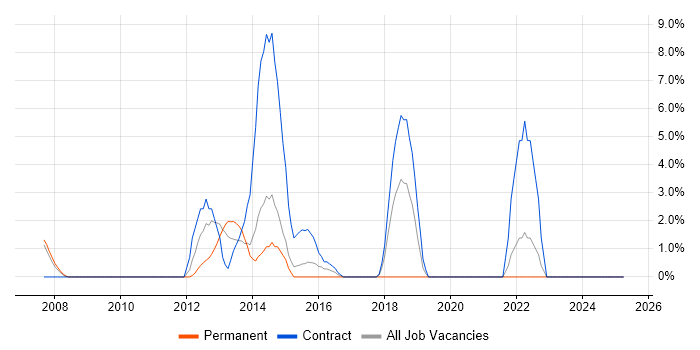 Job vacancy trend for Test Management in Chesterfield