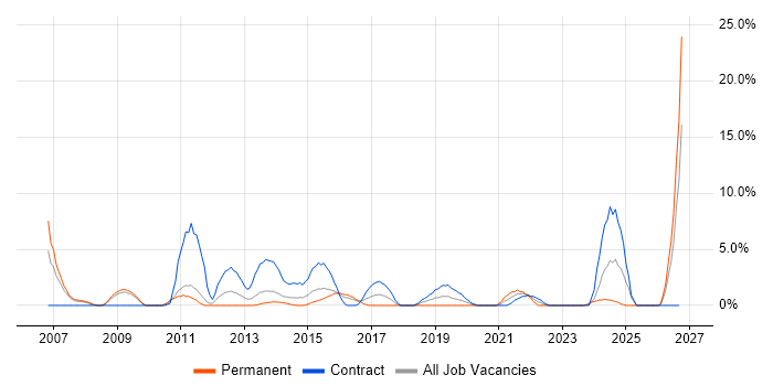Test Strategy job vacancy trend in Chesterfield