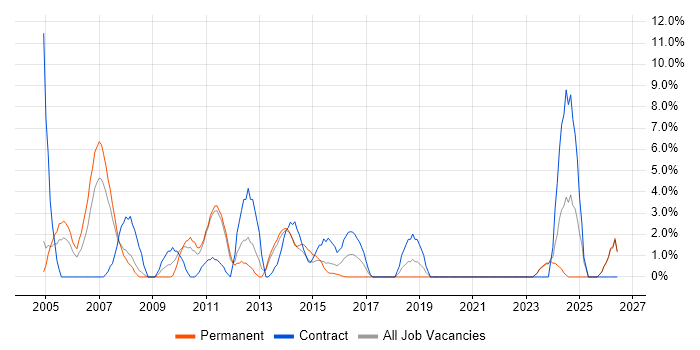 Tester job vacancy trend in Chesterfield
