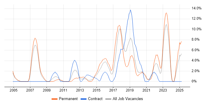 Job vacancy trend for Time Management in Chesterfield Job vacancy trend for Time Management in Chesterfield